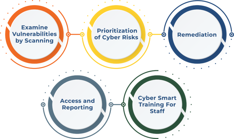 vulnerability management for dsos and dental offices